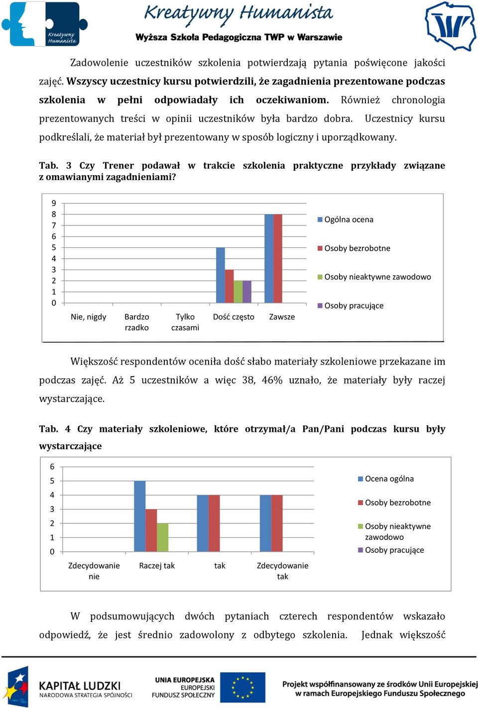 Również chronologia prezentowanych treści w opinii uczestników była bardzo dobra. Uczestnicy kursu podkreślali, że materiał był prezentowany w sposób logiczny i uporządkowany. Tab.