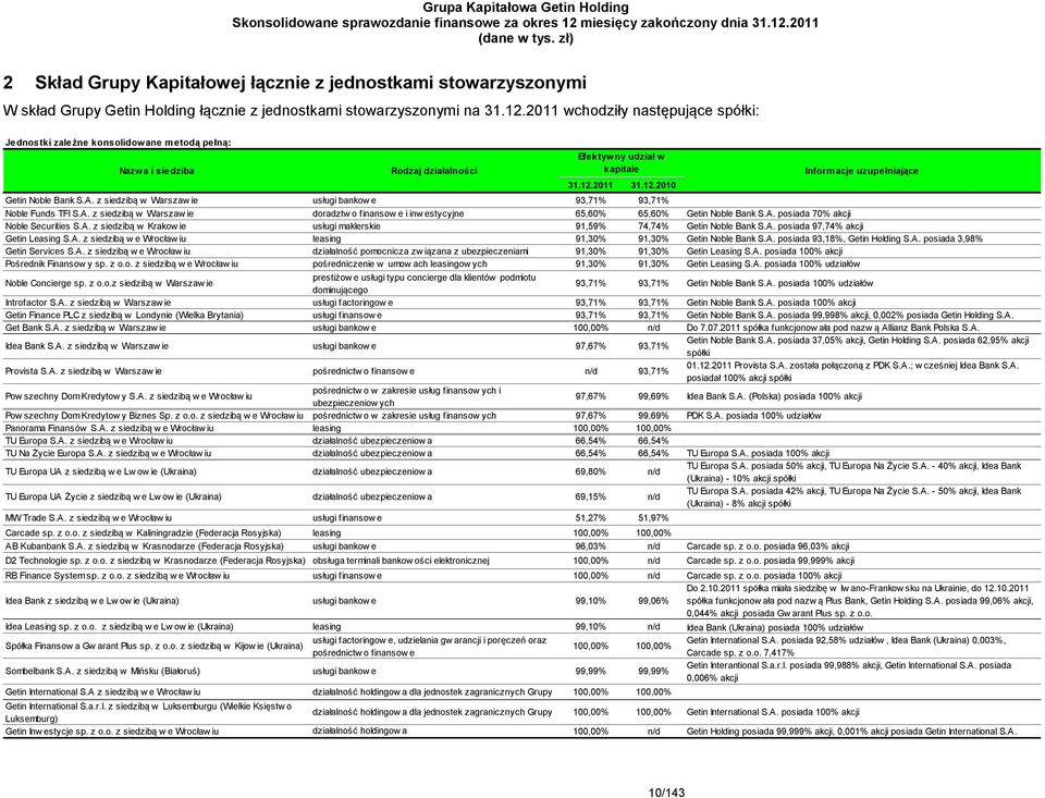2011 31.12.2010 Getin Noble Bank S.A. z siedzibą w Warszaw ie usługi bankow e 93,71% 93,71% Noble Funds TFI S.A. z siedzibą w Warszaw ie doradztw o finansow e i inw estycyjne 65,60% 65,60% Getin Noble Bank S.
