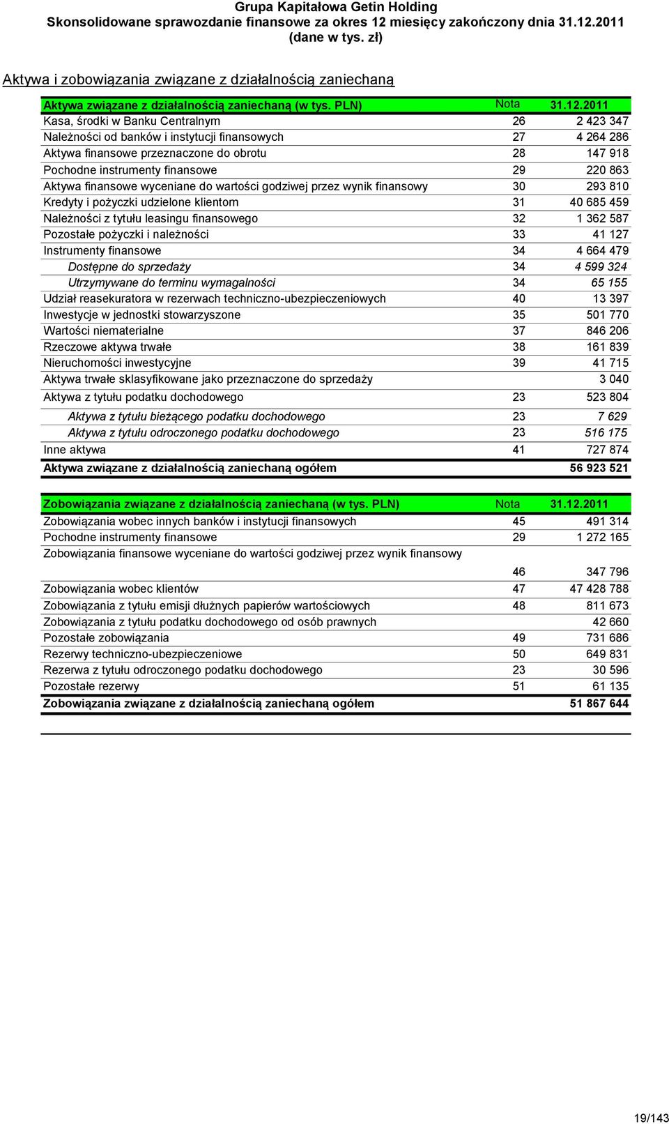 863 Aktywa finansowe wyceniane do wartości godziwej przez wynik finansowy 30 293 810 Kredyty i pożyczki udzielone klientom 31 40 685 459 Należności z tytułu leasingu finansowego 32 1 362 587