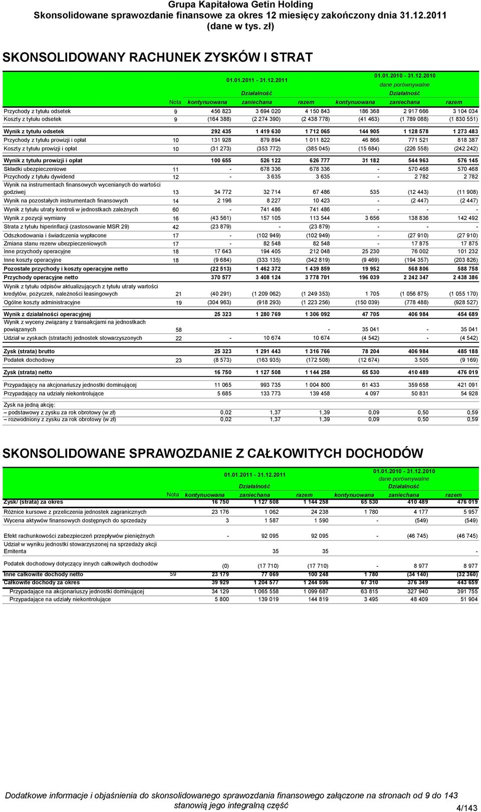 2010 dane porównywalne Nota kontynuowana zaniechana razem kontynuowana zaniechana razem Przychody z tytułu odsetek 9 456 823 3 694 020 4 150 843 186 368 2 917 666 3 104 034 Koszty z tytułu odsetek 9