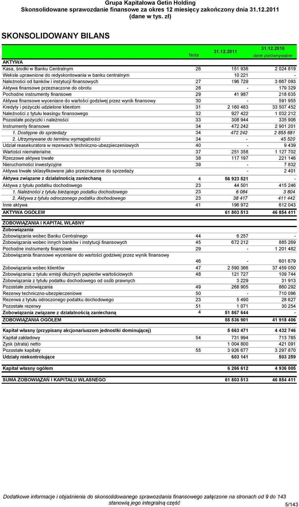 2011 Nota dane porównywalne AKTYWA Kasa, środki w Banku Centralnym 26 151 936 2 024 819 Weksle uprawnione do redyskontowania w banku centralnym 10 221 - Należności od banków i instytucji finansowych