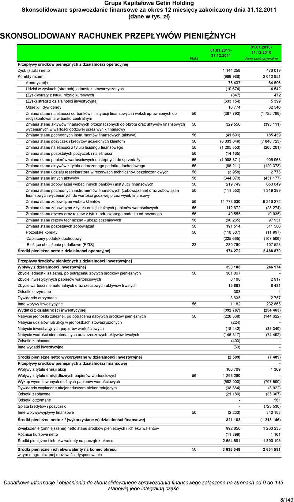(Zyski)/straty z tytułu różnic kursowych (847) 472 (Zysk) strata z działalności inwestycyjnej (633 154) 5 399 Odsetki i dywidendy 16 774 32 546 Zmiana stanu należności od banków i instytucji