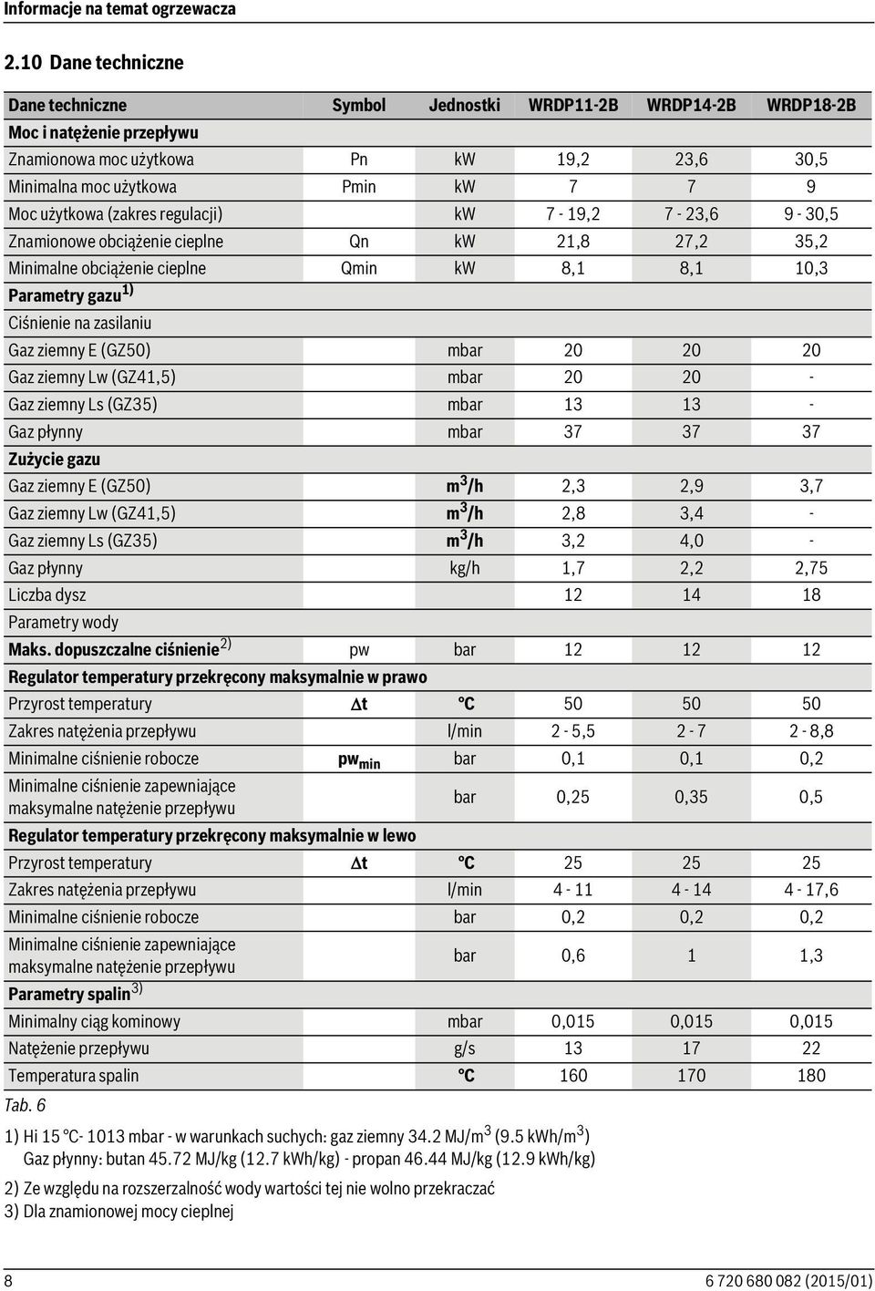 użytkowa (zakres regulacji) kw 7-19,2 7-23,6 9-30,5 Znamionowe obciążenie cieplne Qn kw 21,8 27,2 35,2 Minimalne obciążenie cieplne Qmin kw 8,1 8,1 10,3 Parametry gazu 1) Ciśnienie na zasilaniu Gaz