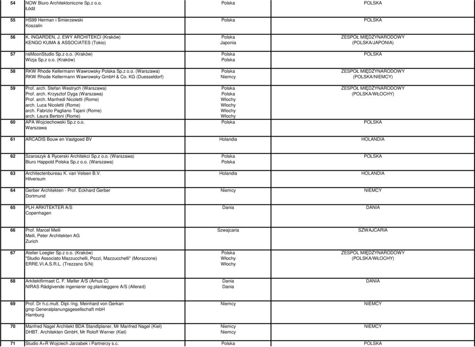 z o.o. () ZESPÓŁ MIĘDZYNARODOWY RKW Rhode Kellermann Wawrowsky GmbH & Co. KG (Duesseldorf) Niemcy (POLSKA/NIEMCY) 59 Prof. arch. Stefan Westrych () ZESPÓŁ MIĘDZYNARODOWY Prof. arch. Krzysztof Dyga () (POLSKA/WŁOCHY) Prof.