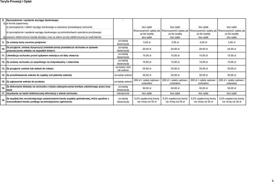poprzez elektroniczne kanały dostępu oraz na adres poczty elektronicznej (e-mail) klienta 9. Za zmianę karty wzorów podpisów 5,00 5,00 5,00 5,00 10.