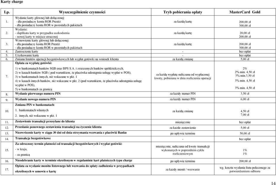 utraconej Wznowienie karty głównej lub dołączonej: dla posiadaczy konta ROR Prestiż dla posiadaczy konta ROR w pozostałych pakietach za każdą kartę za każdą kartę za każdą kartę 20 30 20 20 30 4.