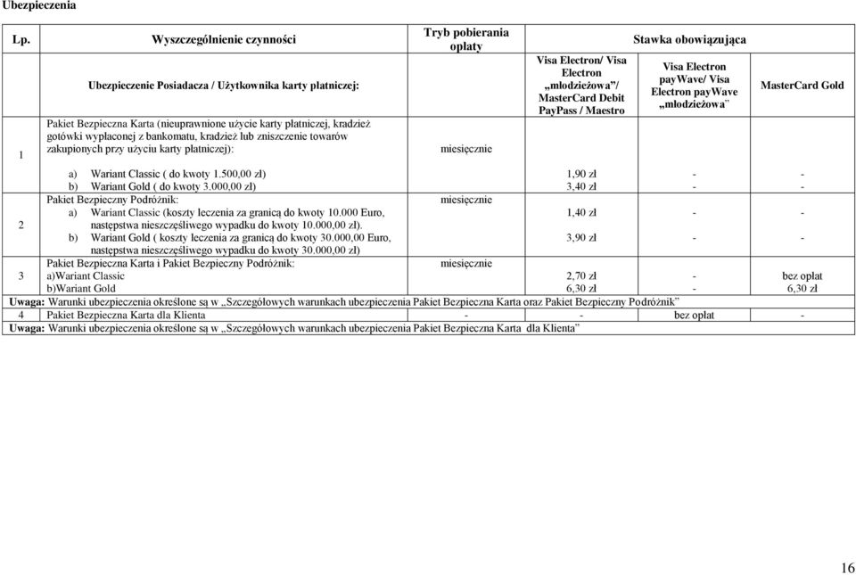 lub zniszczenie towarów zakupionych przy użyciu karty płatniczej): Tryb pobierania opłaty miesięcznie Visa Electron/ Visa Electron młodzieżowa / MasterCard Debit PayPass / Maestro Stawka obowiązująca