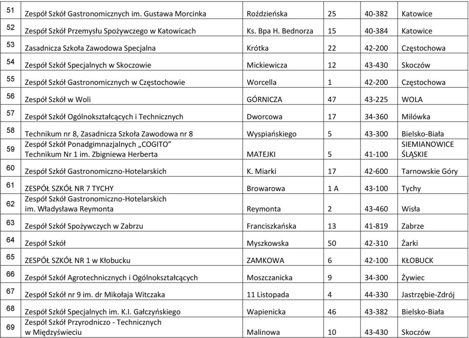 Częstochowie Worcella 1 42-200 Częstochowa Zespół Szkół w Woli GÓRNICZA 47 43-225 WOLA Zespół Szkół Ogólnokształcących i Technicznych Dworcowa 17 34-360 Milówka Technikum nr 8, Zasadnicza Szkoła