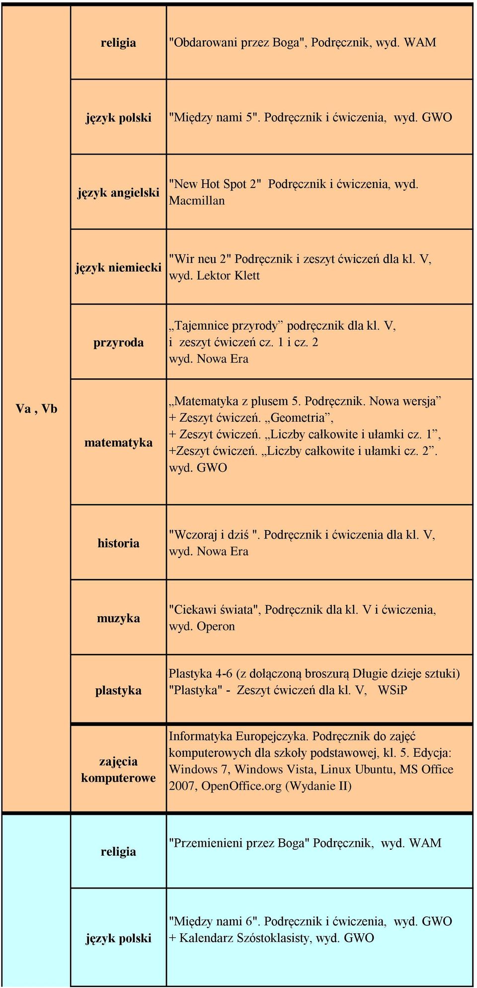 2 Va, Vb matematyka Matematyka z plusem 5. Podręcznik. Nowa wersja + Zeszyt ćwiczeń. Geometria, + Zeszyt ćwiczeń. Liczby całkowite i ułamki cz. 1, +Zeszyt ćwiczeń. Liczby całkowite i ułamki cz. 2.