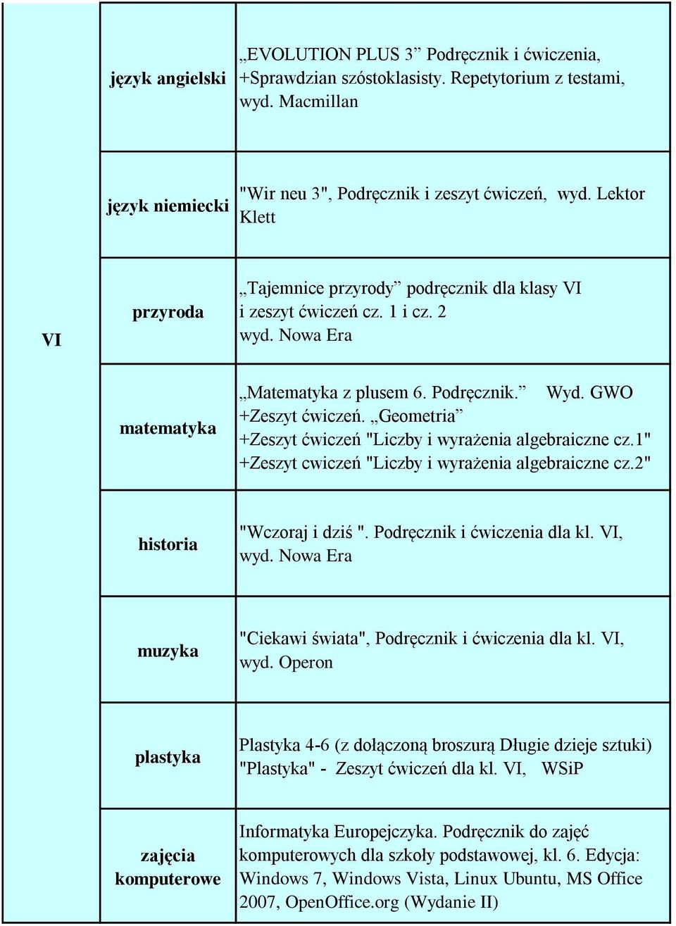 Geometria +Zeszyt ćwiczeń "Liczby i wyrażenia algebraiczne cz.1" +Zeszyt cwiczeń "Liczby i wyrażenia algebraiczne cz.2" historia "Wczoraj i dziś ". Podręcznik i ćwiczenia dla kl.