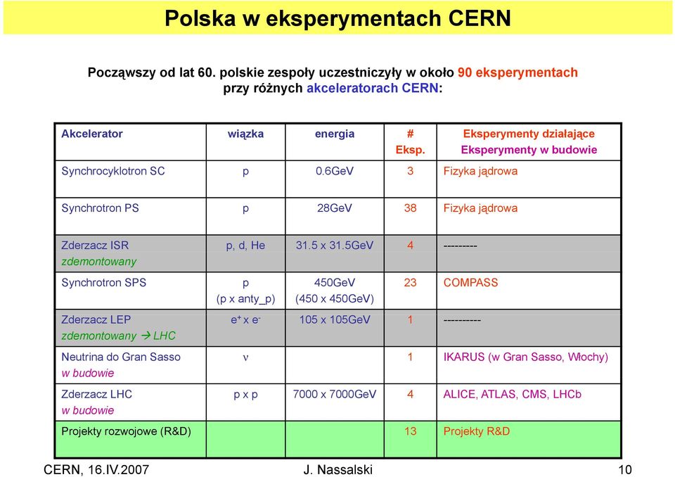 5GeV 4 --------- zdemontowany Synchrotron SPS Zderzacz LEP zdemontowany LHC Neutrina do Gran Sasso w budowie Zderzacz LHC w budowie p (p x anty_p) 450GeV (450 x 450GeV) 23