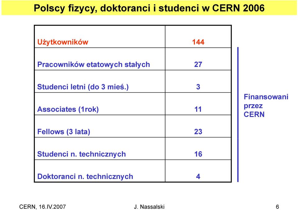 ) 3 Associates (1rok) 11 Finansowani przez CERN Fellows (3 lata) 23