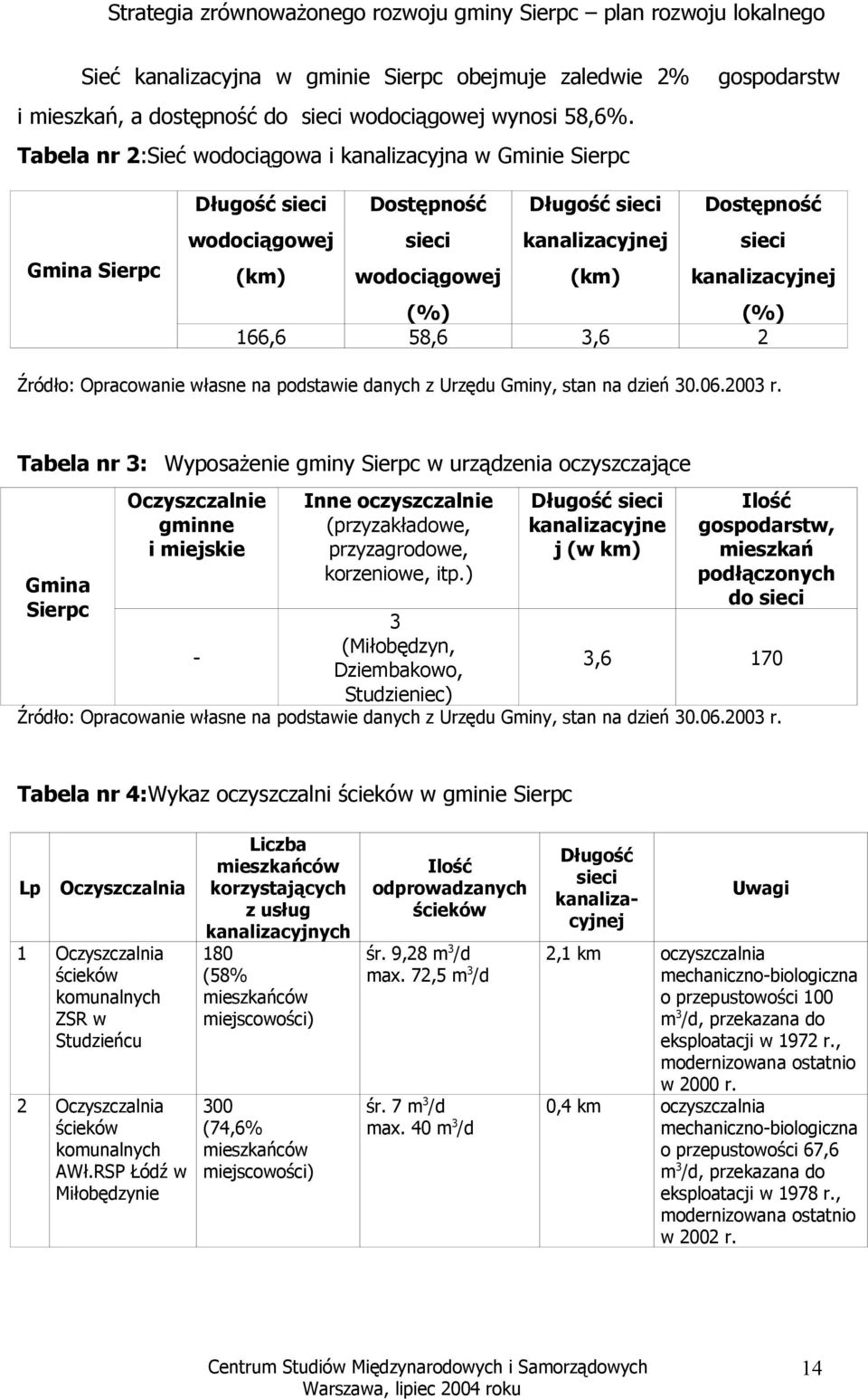 sieci kanalizacyjnej (%) 166,6 58,6 3,6 2 Źródło: Opracowanie własne na podstawie danych z Urzędu Gminy, stan na dzień 30.06.2003 r.