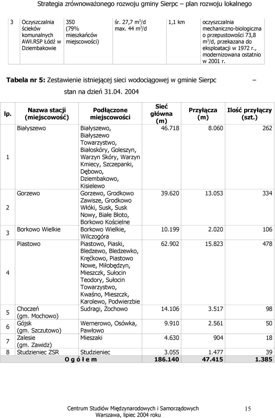 Tabela nr 5: Zestawienie istniejącej sieci wodociągowej w gminie Sierpc lp. 1 2 3 4 Nazwa stacji (miejscowość) Białyszewo Gorzewo Borkowo Wielkie Piastowo stan na dzień 31.04.