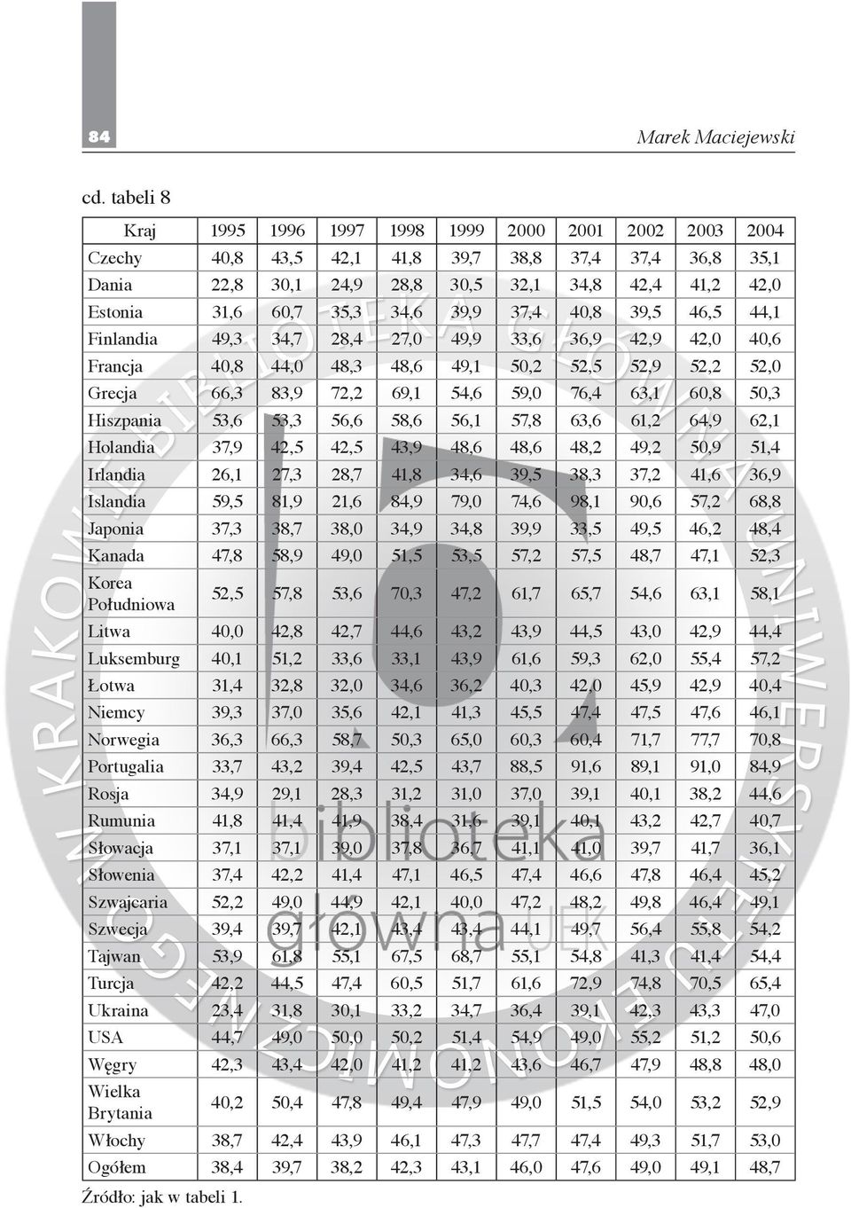 34,6 39,9 37,4 40,8 39,5 46,5 44,1 Finlandia 49,3 34,7 28,4 27,0 49,9 33,6 36,9 42,9 42,0 40,6 Francja 40,8 44,0 48,3 48,6 49,1 50,2 52,5 52,9 52,2 52,0 Grecja 66,3 83,9 72,2 69,1 54,6 59,0 76,4 63,1