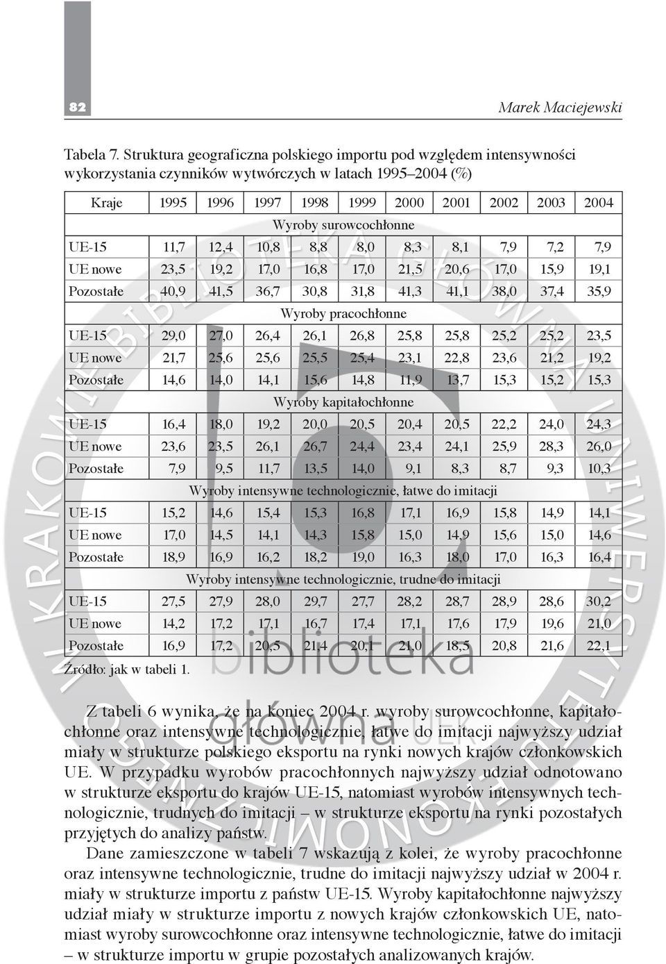 surowcochłonne UE-15 11,7 12,4 10,8 8,8 8,0 8,3 8,1 7,9 7,2 7,9 UE nowe 23,5 19,2 17,0 16,8 17,0 21,5 20,6 17,0 15,9 19,1 Pozostałe 40,9 41,5 36,7 30,8 31,8 41,3 41,1 38,0 37,4 35,9 Wyroby