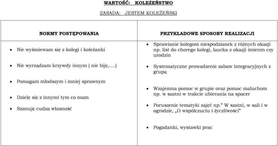 ) Systematyczne prowadzenie zabaw integracyjnych z grupą Pomagam młodszym i mniej sprawnym Dzielę się z innymi tym co mam Wzajemna pomoc w grupie oraz