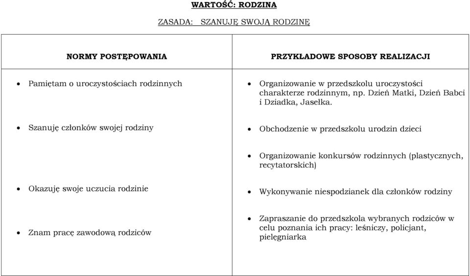 Szanuję członków swojej rodziny Obchodzenie w przedszkolu urodzin dzieci Organizowanie konkursów rodzinnych (plastycznych, recytatorskich)