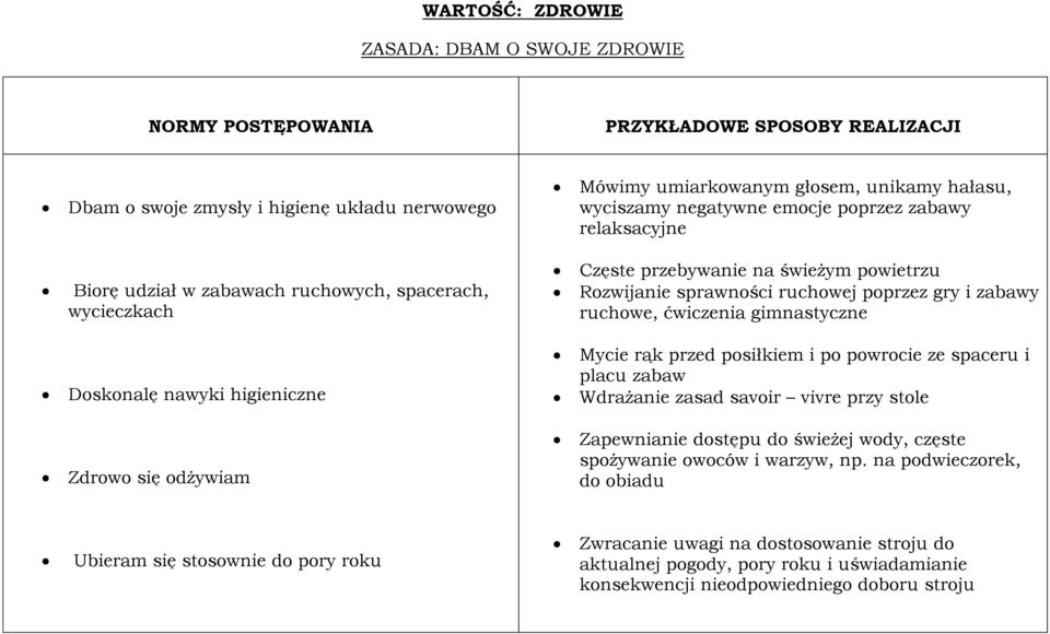 gimnastyczne Doskonalę nawyki higieniczne Mycie rąk przed posiłkiem i po powrocie ze spaceru i placu zabaw Wdrażanie zasad savoir vivre przy stole Zdrowo się odżywiam Zapewnianie dostępu do świeżej