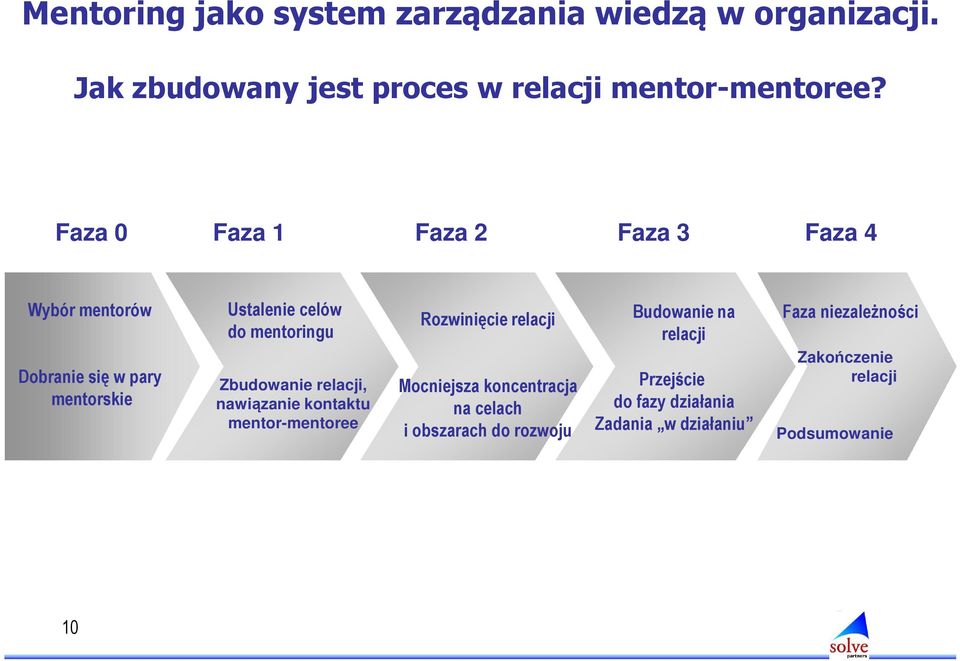 Zbudowanie relacji, nawiązanie kontaktu mentor-mentoree Rozwinięcie relacji Mocniejsza koncentracja na celach i
