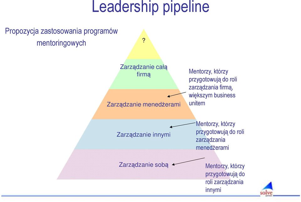 przygotowują do roli zarządzania firmą, większym business unitem Zarządzanie innymi