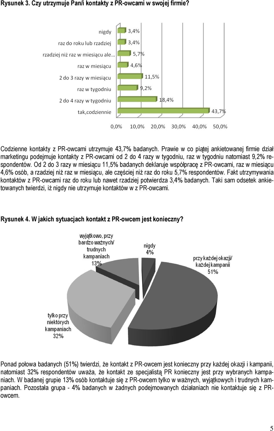 Od 2 do 3 razy w miesiącu 11,5% badanych deklaruje współpracę z PR-owcami, raz w miesiącu 4,6% osób, a rzadziej niż raz w miesiącu, ale częściej niż raz do roku 5,7% respondentów.