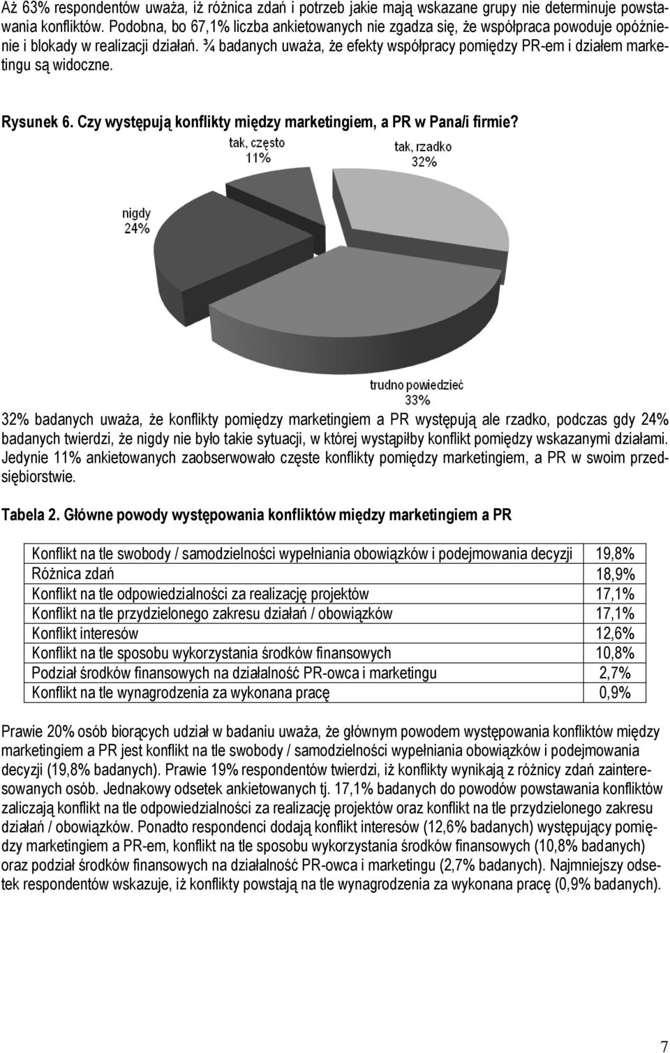 ¾ badanych uważa, że efekty współpracy pomiędzy PR-em i działem marketingu są widoczne. Rysunek 6. Czy występują konflikty między marketingiem, a PR w Pana/i firmie?