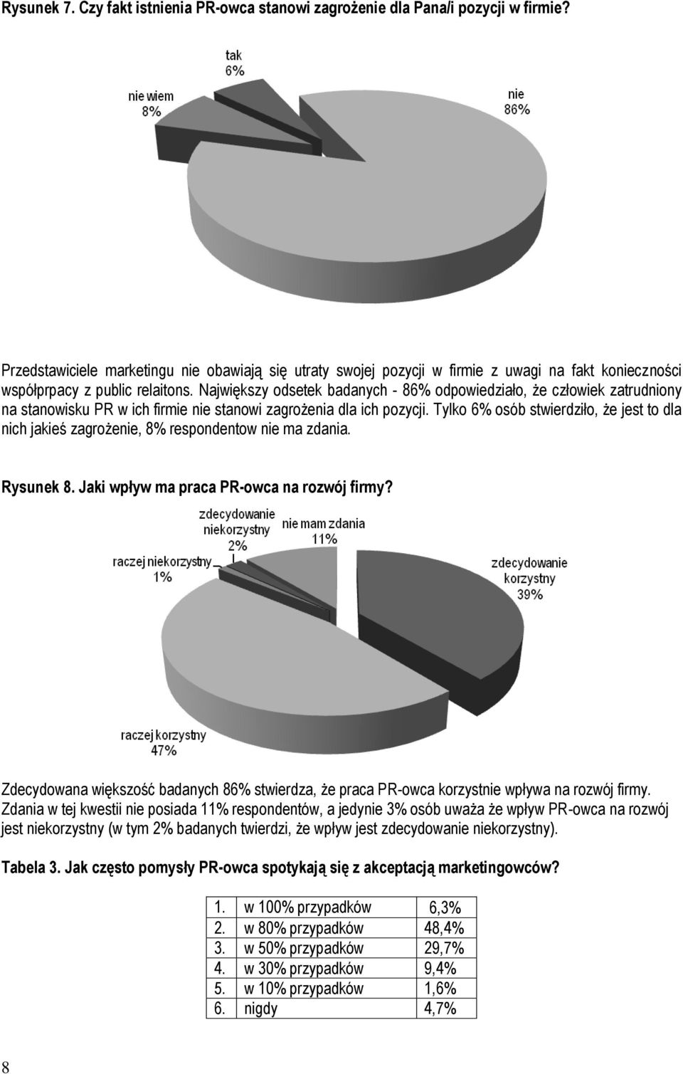 Największy odsetek badanych - 86% odpowiedziało, że człowiek zatrudniony na stanowisku PR w ich firmie nie stanowi zagrożenia dla ich pozycji.