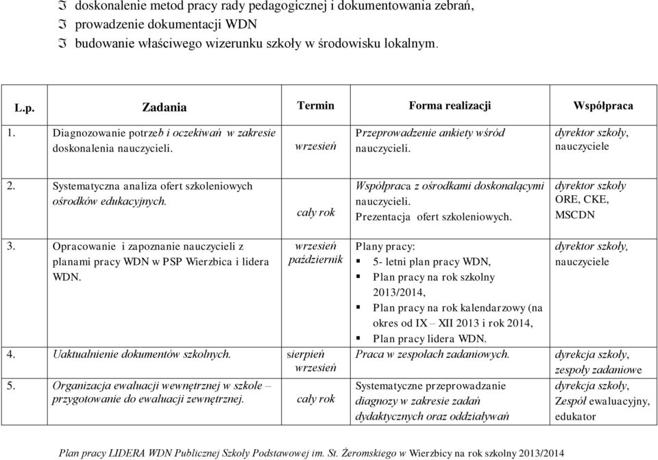 Współpraca z ośrodkami doskonalącymi Prezentacja ofert szkoleniowych. dyrektor szkoły ORE, CKE, MSCDN 3. Opracowanie i zapoznanie nauczycieli z planami pracy WDN w PSP Wierzbica i lidera WDN.