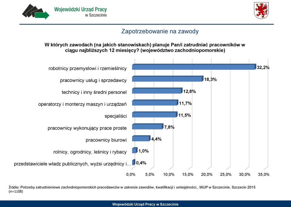 urządzeń specjaliści 12,8% 11,7% 11,5% pracownicy wykonujący prace proste 7,8% pracownicy biurowi 4,4% rolnicy, ogrodnicy, leśnicy i rybacy przedstawiciele władz publicznych,