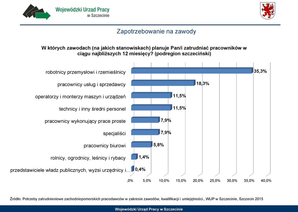 11,5% 11,5% pracownicy wykonujący prace proste specjaliści pracownicy biurowi 5,8% 7,9% 7,9% rolnicy, ogrodnicy, leśnicy i rybacy przedstawiciele władz publicznych, wyżsi