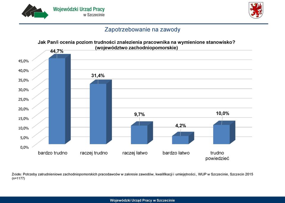 0,0% bardzo trudno raczej trudno raczej łatwo bardzo łatwo trudno powiedzieć Źródło: Potrzeby zatrudnieniowe