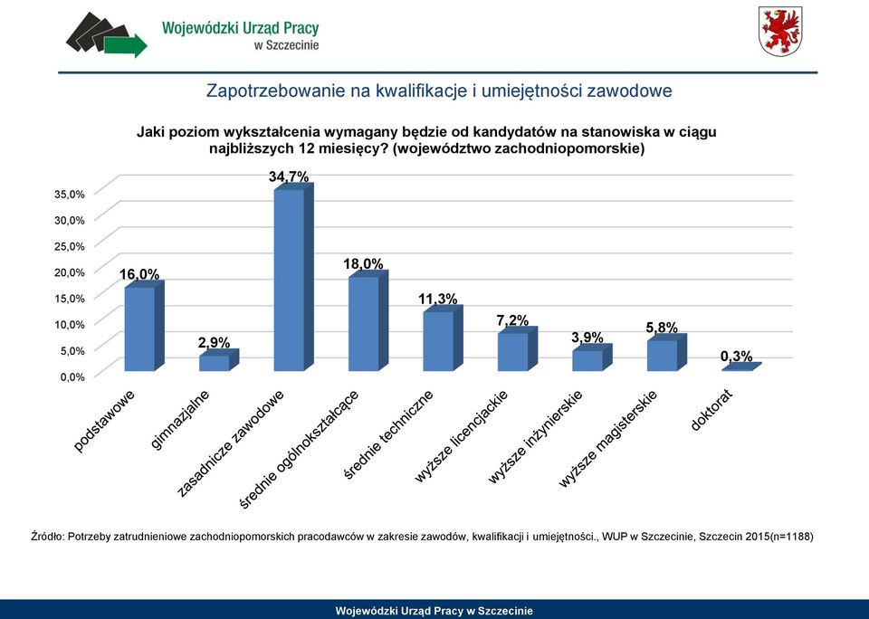 (województwo zachodniopomorskie) 35,0% 34,7% 30,0% 25,0% 20,0% 16,0% 18,0% 15,0% 10,0% 5,0% 2,9% 11,3% 7,2%