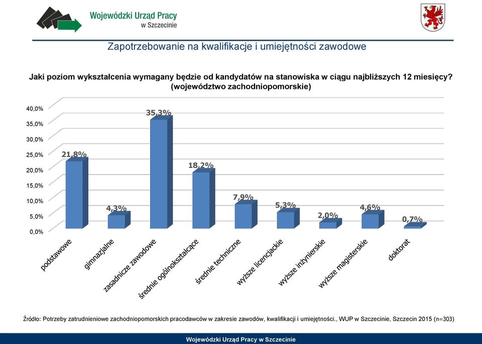 (województwo zachodniopomorskie) 40,0% 35,0% 35,3% 30,0% 25,0% 20,0% 21,8% 18,2% 15,0% 10,0% 5,0% 4,3% 7,9%