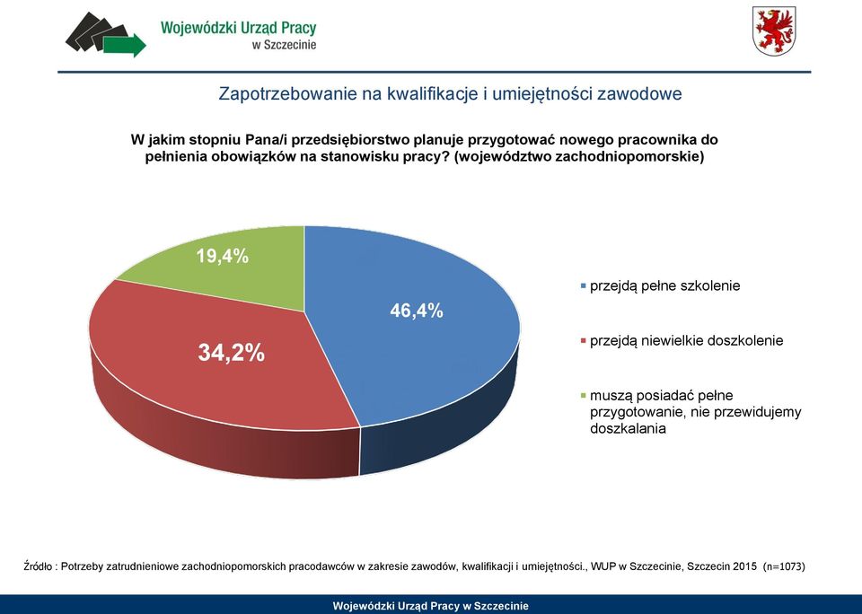 (województwo zachodniopomorskie) 19,4% 34,2% 46,4% przejdą pełne szkolenie przejdą niewielkie doszkolenie muszą posiadać pełne