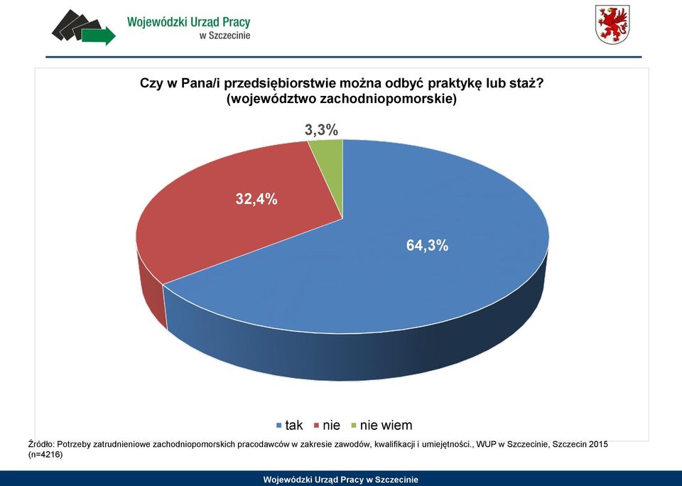 Źródło: Potrzeby zatrudnieniowe zachodniopomorskich pracodawców w