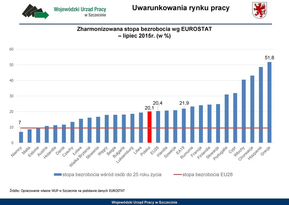 (w %) 60 50 51,8 40 30 20 20,4 21,9 20,1 10 7 0 stopa bezrobocia