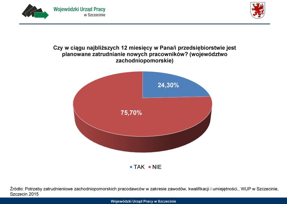 (województwo zachodniopomorskie) 24,30% 75,70% TAK NIE Źródło: Potrzeby