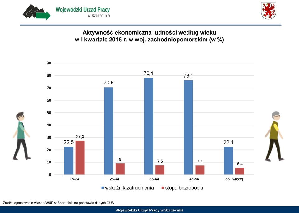 10 9 7,5 7,4 5,4 0 15-24 25-34 35-44 45-54 55 i więcej wskaźnik zatrudnienia