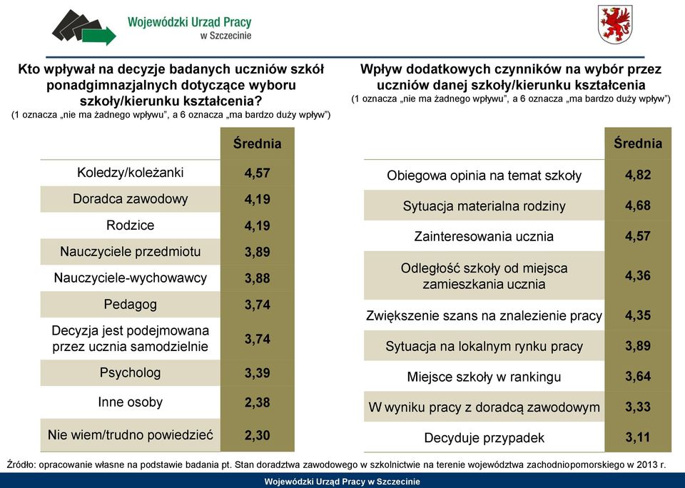 3,74 Decyzja jest podejmowana przez ucznia samodzielnie 3,74 Psycholog 3,39 Inne osoby 2,38 Nie wiem/trudno powiedzieć 2,30 Wpływ dodatkowych czynników na wybór przez uczniów danej szkoły/kierunku