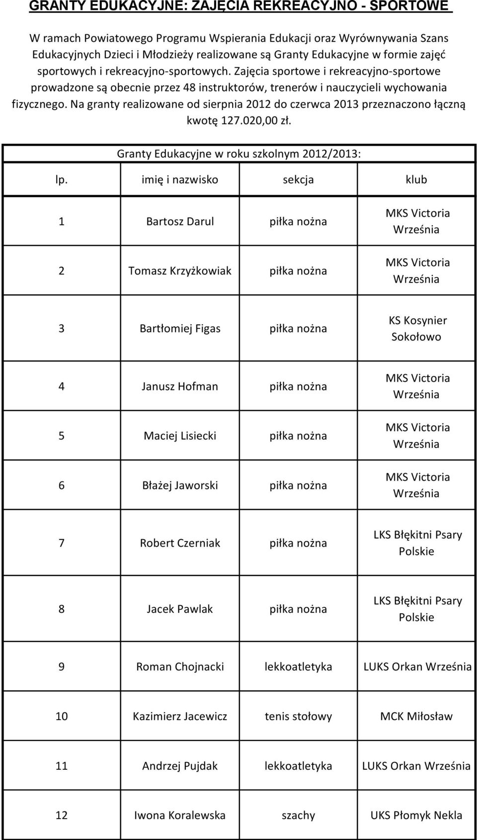 Na granty realizowane od sierpnia 2012 do czerwca 2013 przeznaczono łączną kwotę 127.020,00 zł. Granty Edukacyjne w roku szkolnym 2012/2013: lp.