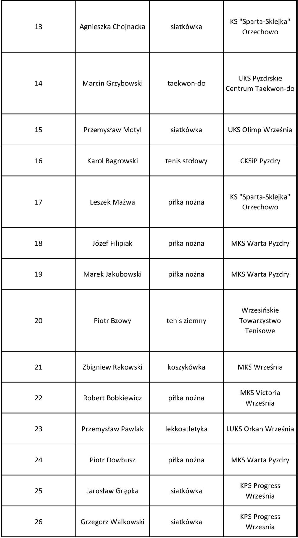 Jakubowski piłka nożna MKS Warta Pyzdry 20 Piotr Bzowy tenis ziemny Wrzesińskie Towarzystwo Tenisowe 21 Zbigniew Rakowski koszykówka MKS 22 Robert Bobkiewicz piłka