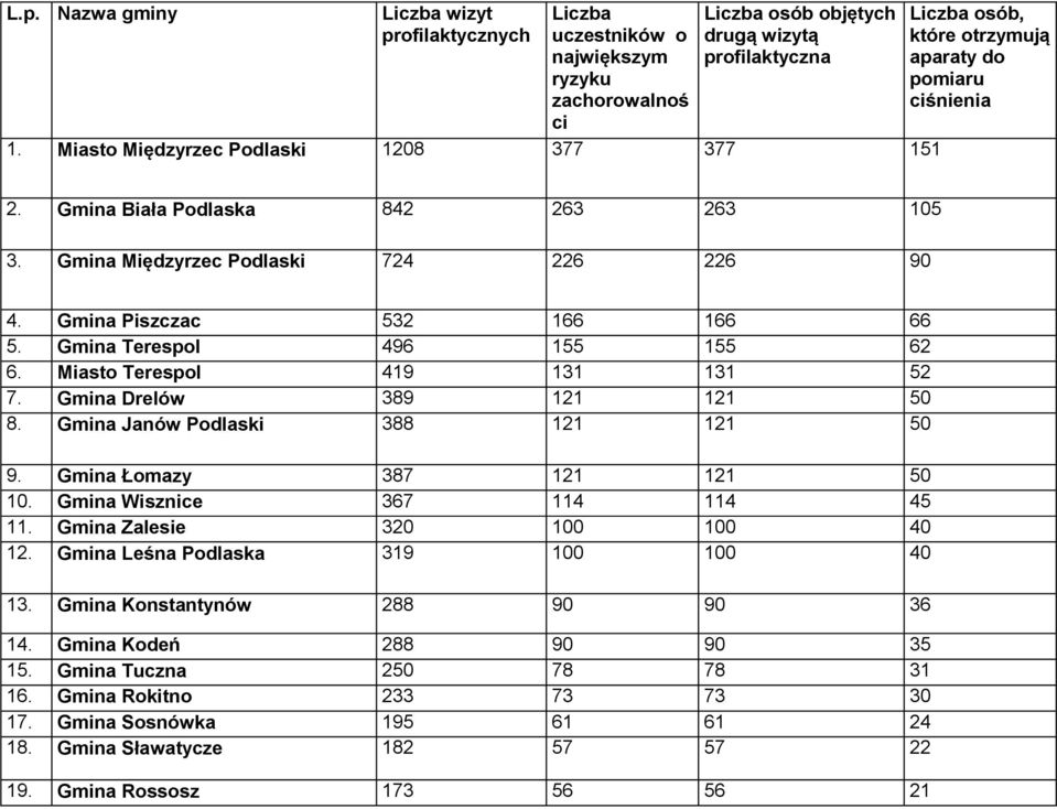 Gmina Piszczac 532 166 166 66 5. Gmina Terespol 496 155 155 62 6. Miasto Terespol 419 131 131 52 7. Gmina Drelów 389 121 121 50 8. Gmina Janów Podlaski 388 121 121 50 9.