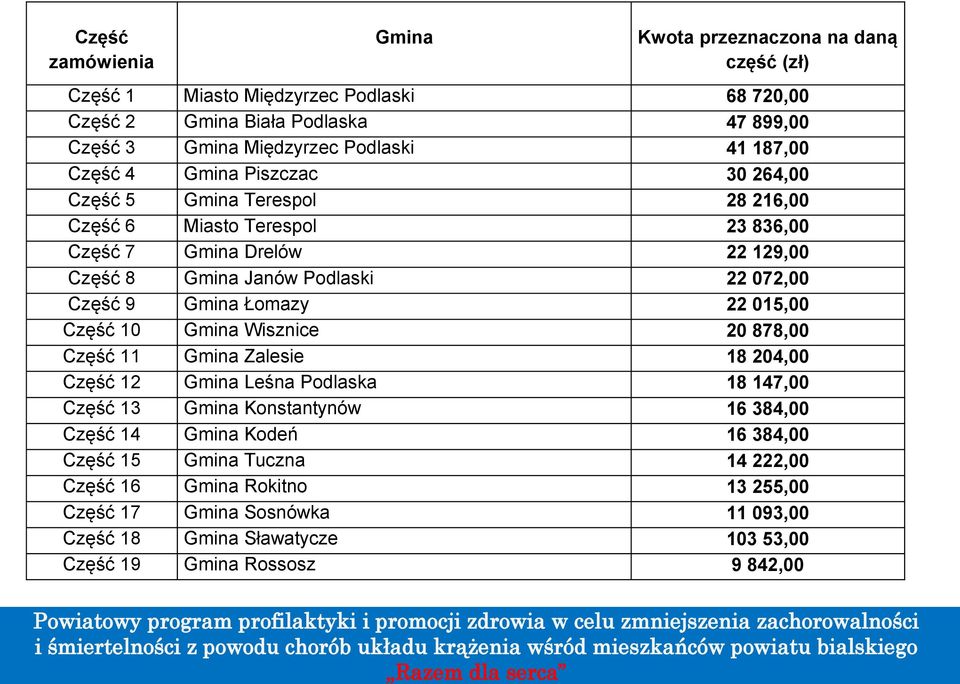 9 Gmina Łomazy 22 015,00 Część 10 Gmina Wisznice 20 878,00 Część 11 Gmina Zalesie 18 204,00 Część 12 Gmina Leśna Podlaska 18 147,00 Część 13 Gmina Konstantynów 16 384,00 Część 14