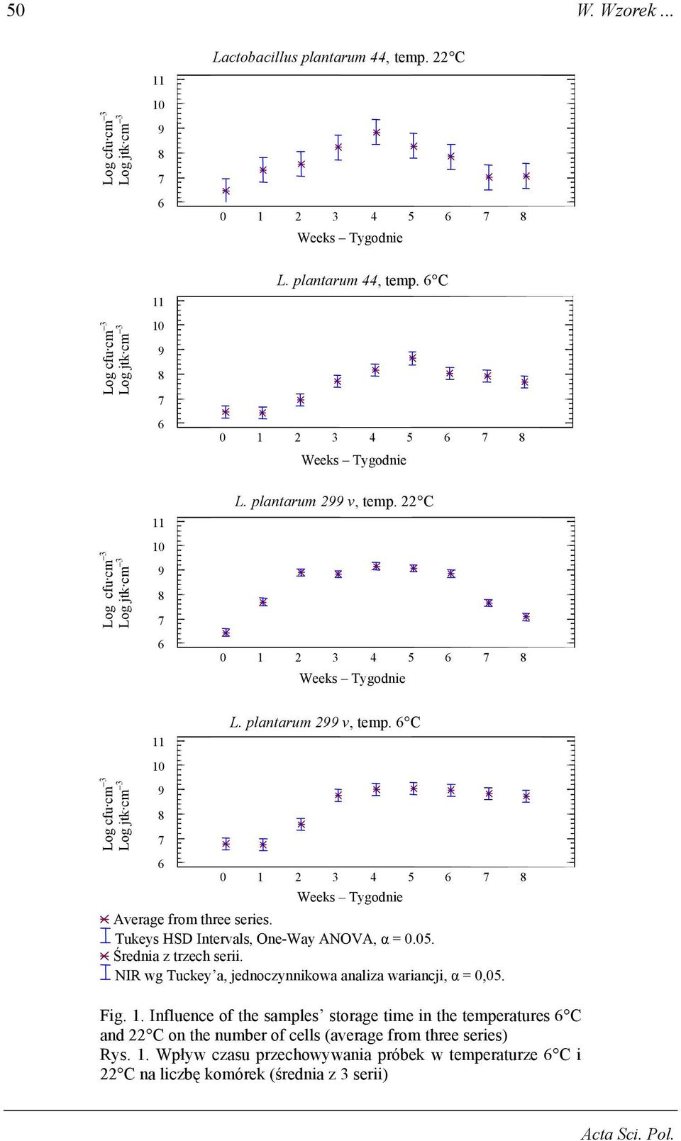 Tukeys HSD Intervals, One-Way ANOVA, α = 0.05. Średnia z trzech serii. NIR wg Tuckey a, jednoczynnikowa analiza wariancji, α = 0,05. Fig. 1.