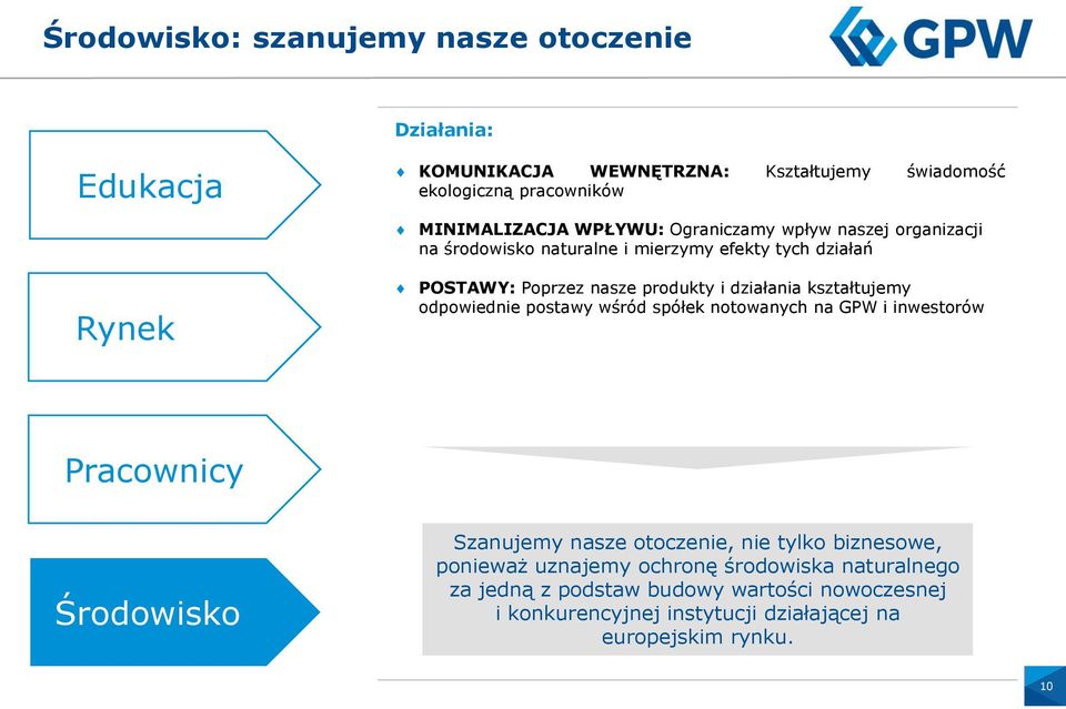 kształtujemy odpowiednie postawy wśród spółek notowanych na GPW i inwestorów Pracownicy Środowisko Szanujemy nasze otoczenie, nie tylko biznesowe,