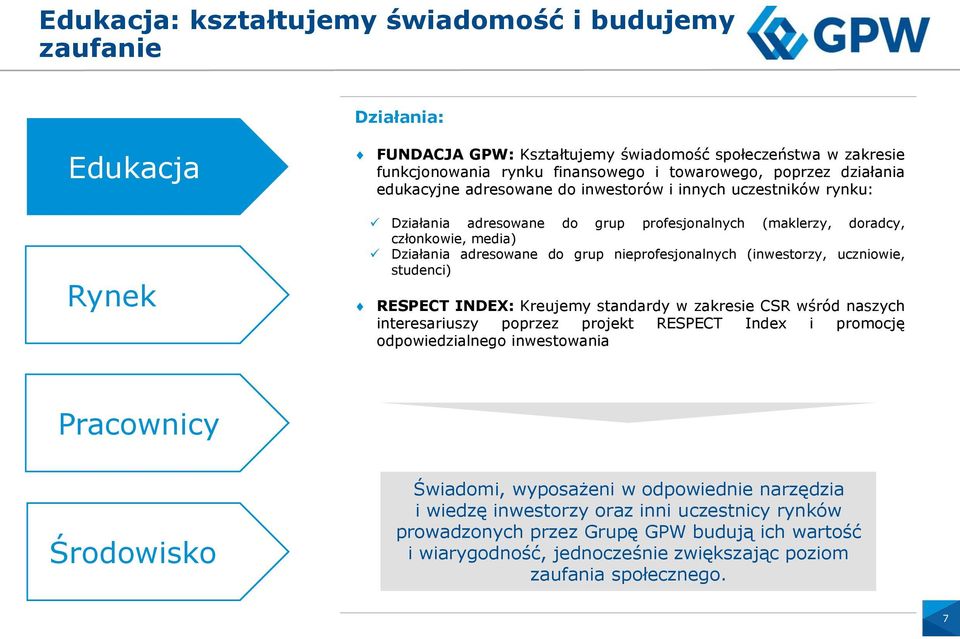 nieprofesjonalnych (inwestorzy, uczniowie, studenci) RESPECT INDEX: Kreujemy standardy w zakresie CSR wśród naszych interesariuszy poprzez projekt RESPECT Index i promocję odpowiedzialnego