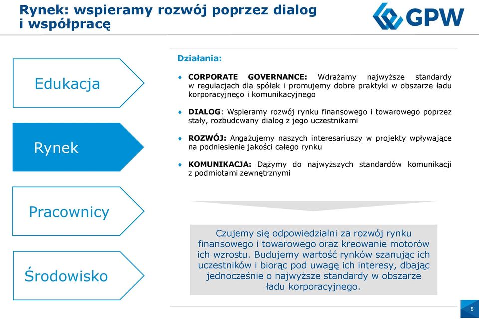 projekty wpływające na podniesienie jakości całego rynku KOMUNIKACJA: Dążymy do najwyższych standardów komunikacji z podmiotami zewnętrznymi Pracownicy Środowisko Czujemy się odpowiedzialni za rozwój