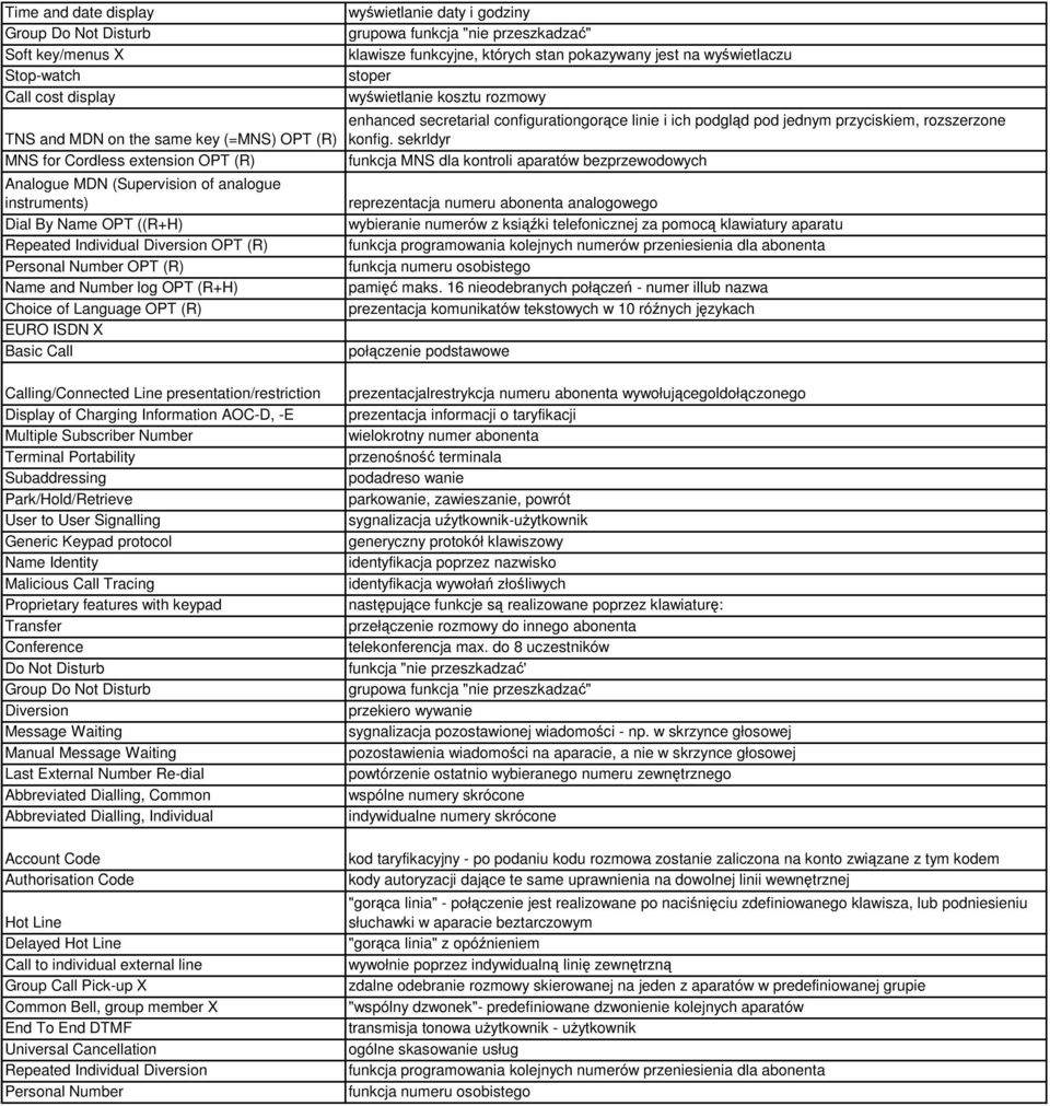 Calling/Connected Line presentation/restriction Display of Charging Information AOC-D, -E Multiple Subscriber Number Terminal Portability Subaddressing Park/Hold/Retrieve User to User Signalling