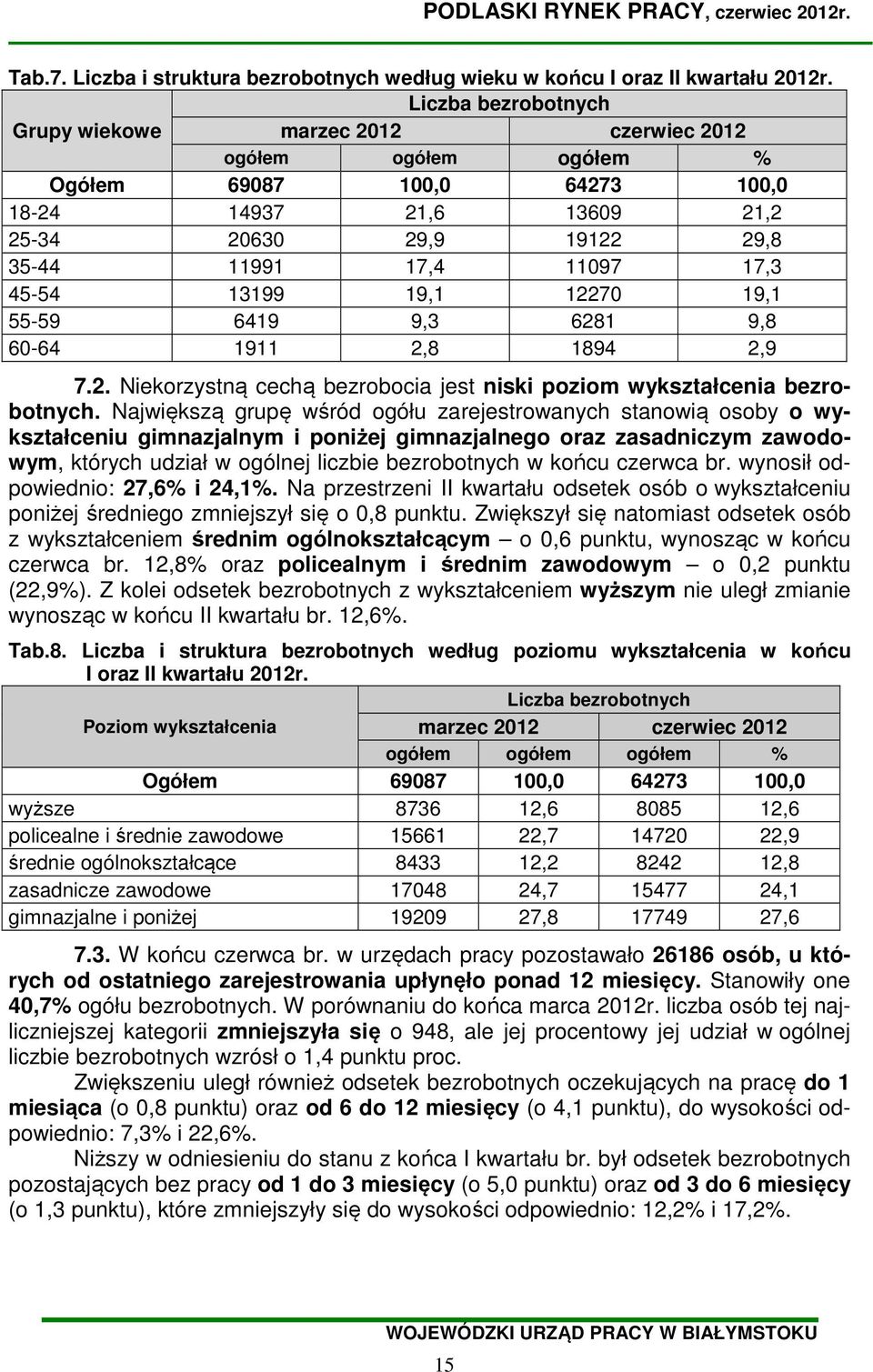 45-54 13199 19,1 12270 19,1 55-59 6419 9,3 6281 9,8 60-64 1911 2,8 1894 2,9 7.2. Niekorzystną cechą bezrobocia jest niski poziom wykształcenia bezrobotnych.